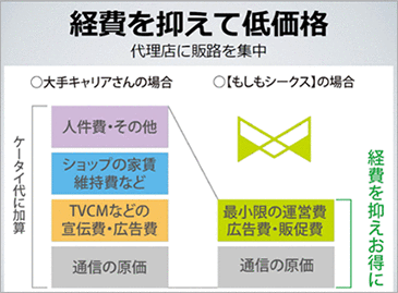 経費を抑えて低価格